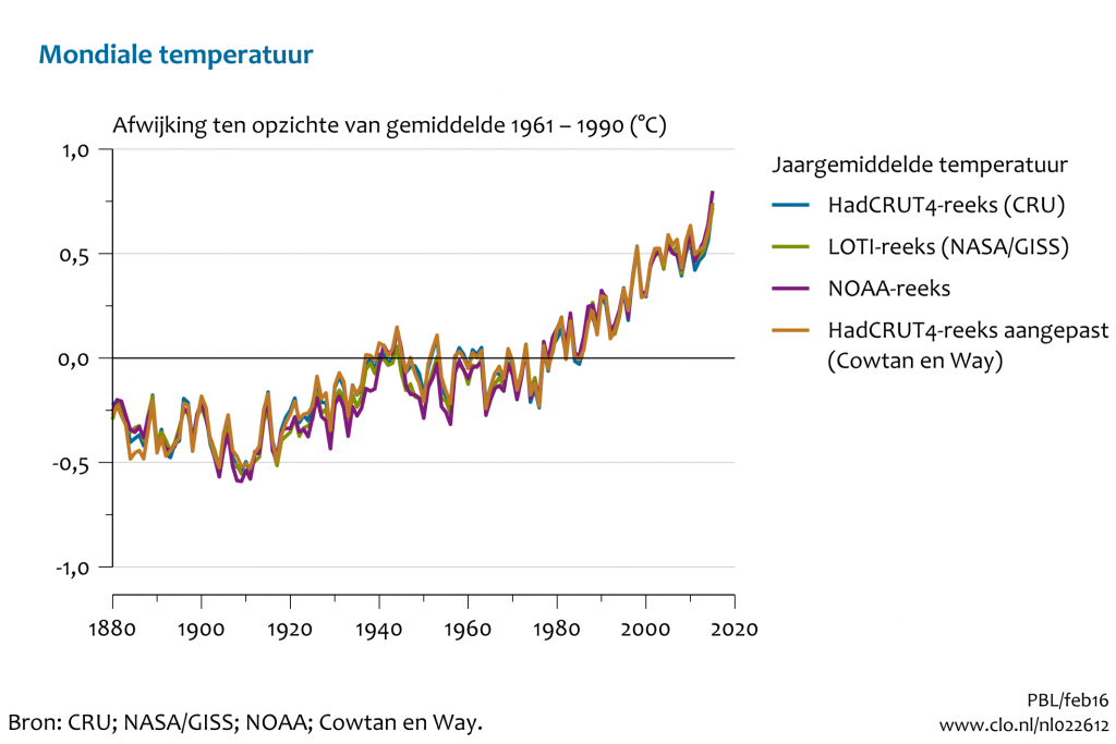 Klimaatverandering En Opwarming Van De Aarde - Zelf Energie Produceren