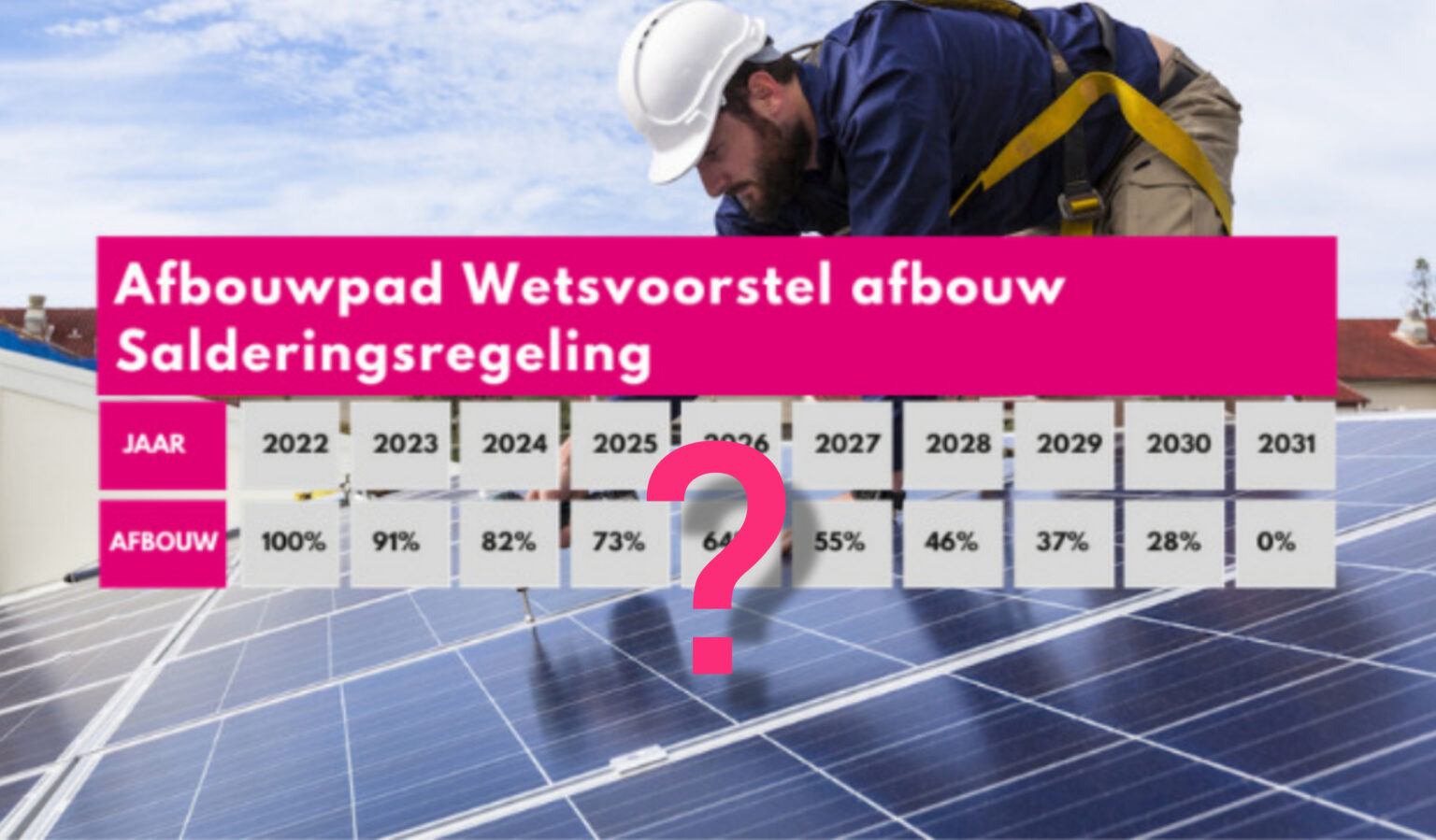 Beslissing Afbouw Salderingsregeling Uitgesteld | Zelf E