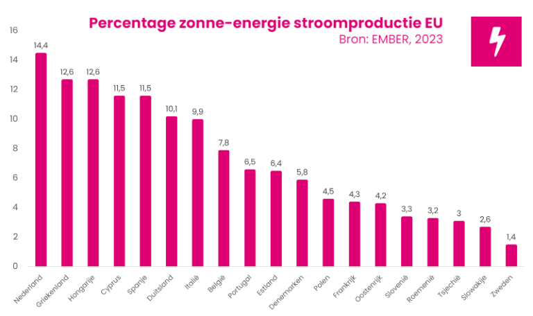 Nederland Koploper In Zonnepanelen - Zelf Energie Produceren