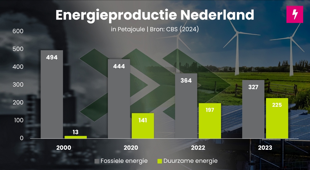 Duurzame energie in Nederland tot en met 2023