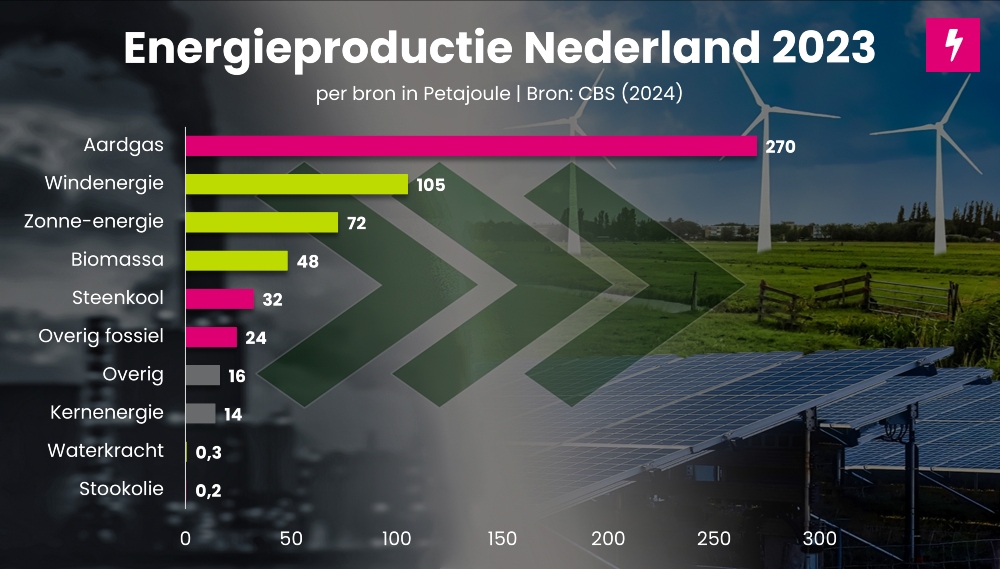 Duurzame energie in Nederland 2023