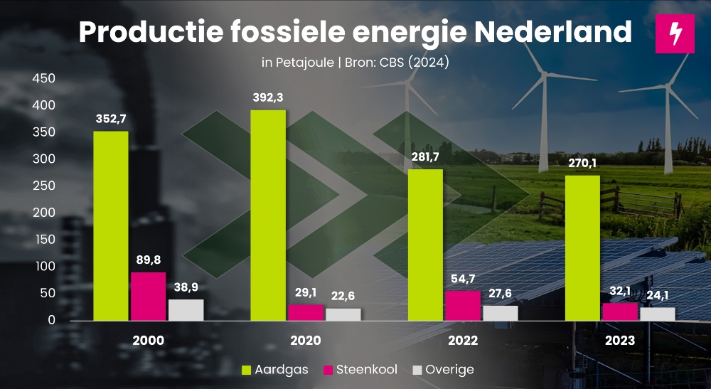 Fossiele energieproductie in Nederland