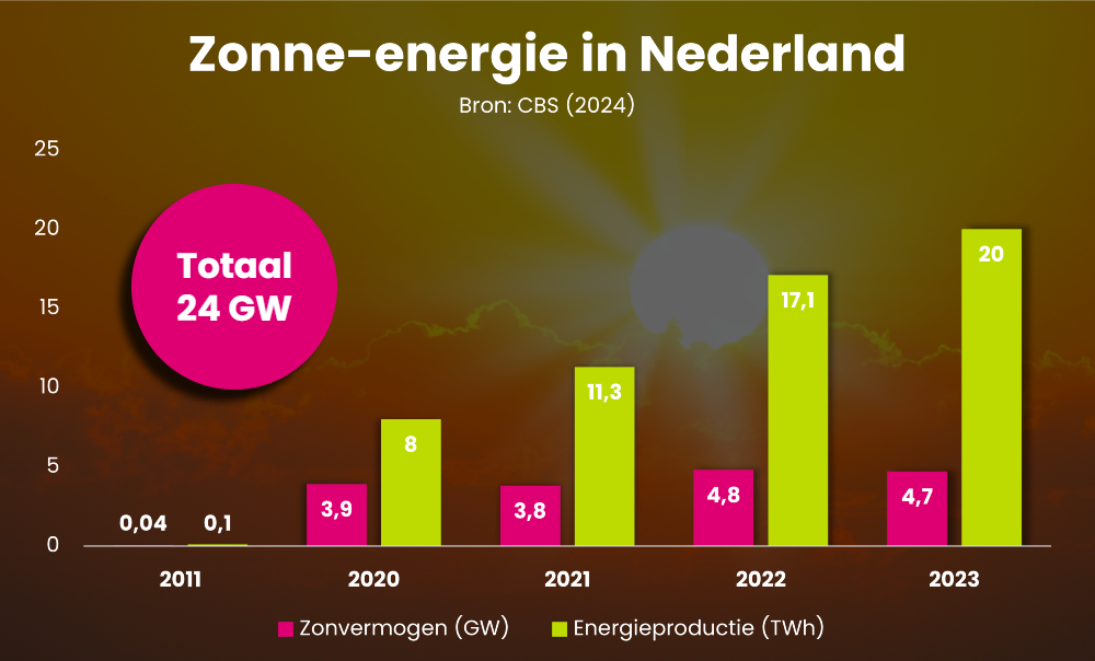 zonne-energie in Nederland