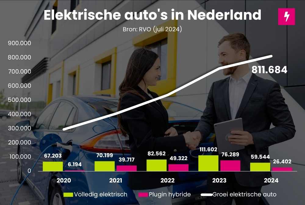 Elektrische auto in Nederland