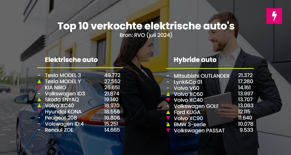 Top 10 verkochte elektrische auto's