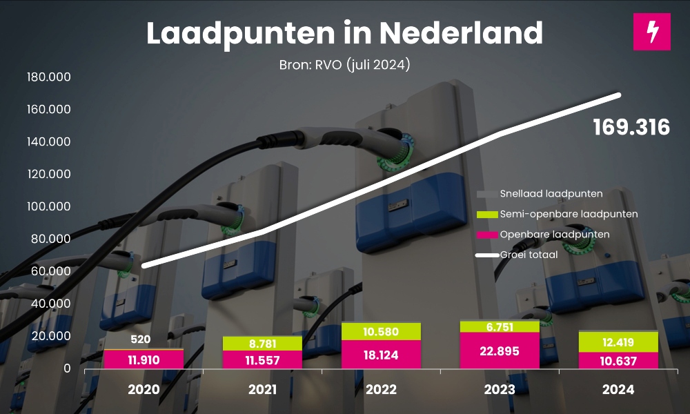 Laadpunten in Nederland juli 2024