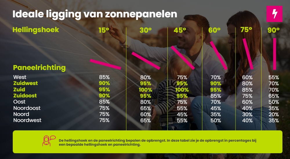 ideale ligging van zonnepanelen