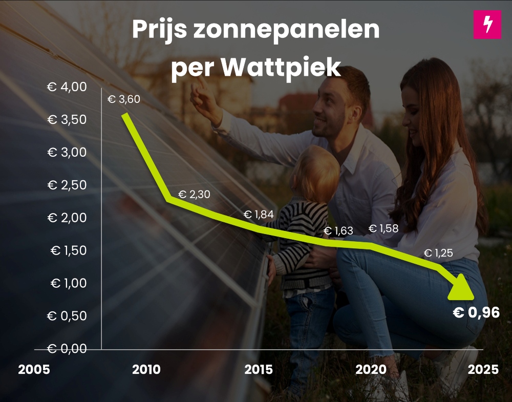 prijs zonnepanelen per wattpiek 2025