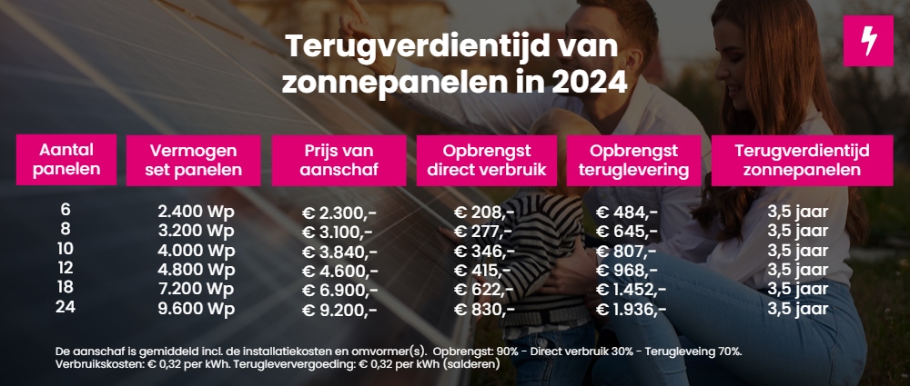 terugverdientijd zonnepanelen 2024