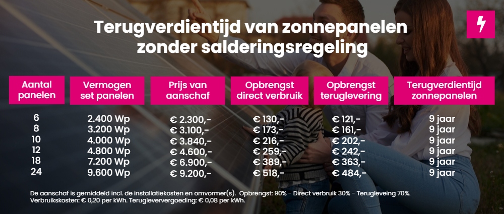 terugverdientijd zonnepanelen zonder saldering