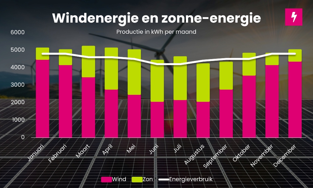 windenergie en zonne-energie combineren