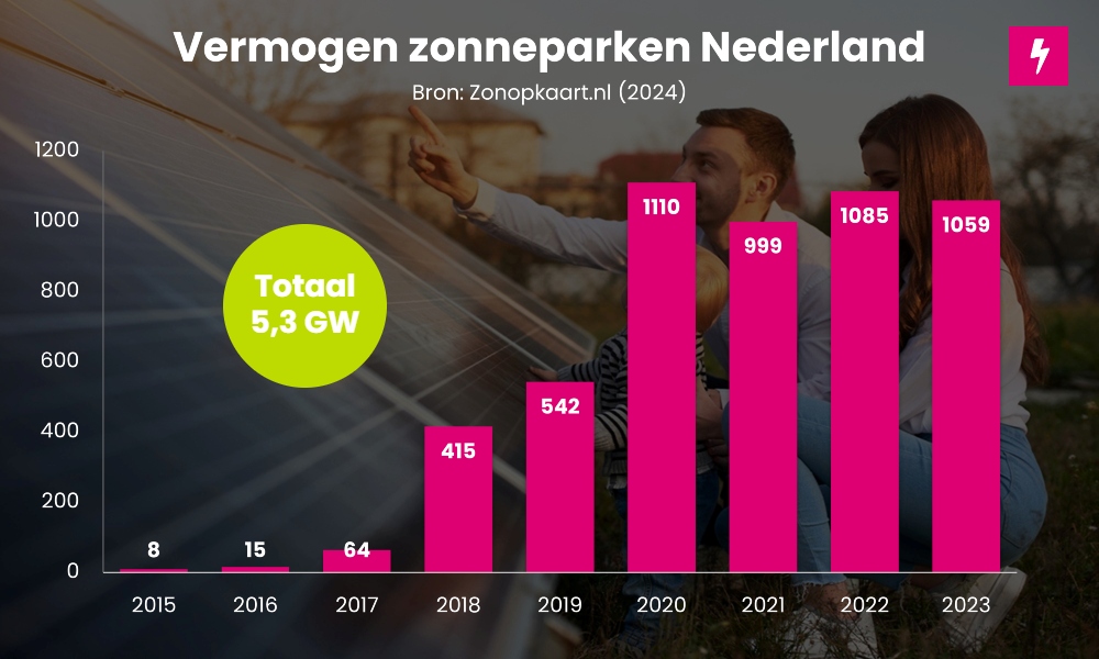 zonneparken in Nederland