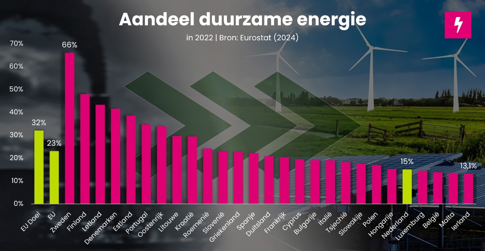 Aandeel duurzame energie 2022