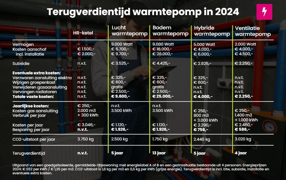 Besparen met warmtepomp