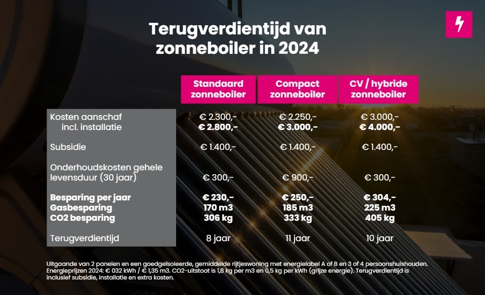 Besparen met zonneboiler 2024