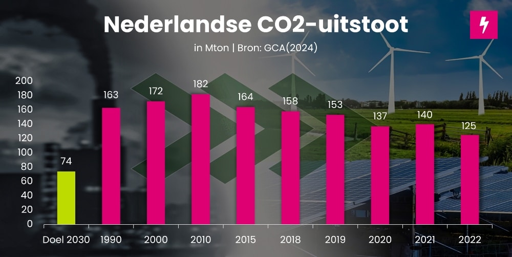 CO2-uitstoot in Nederland