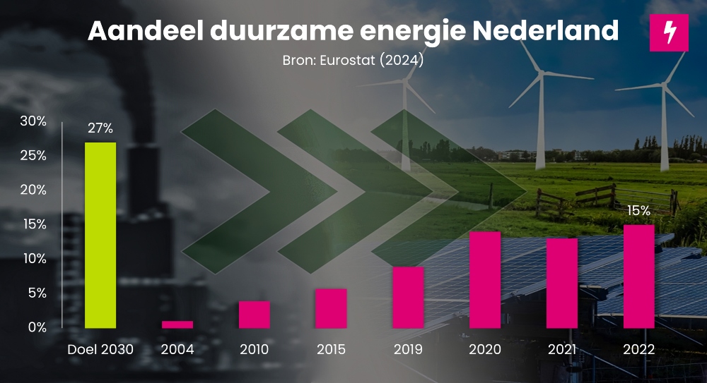 Duurzame energie in Nederland 2024