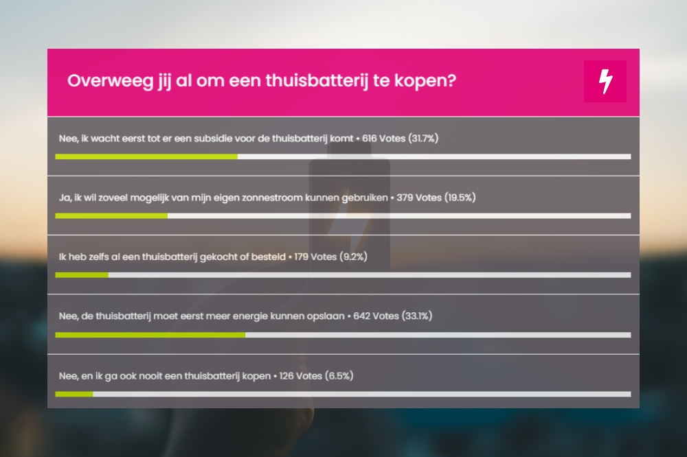 Overweeg jij al om een thuisbatterij te kopen nieuw