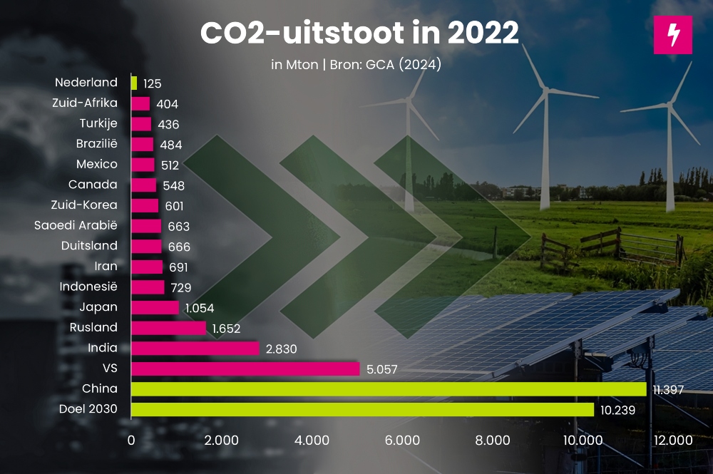 co2-uitstoot in 2022 wereldwijd