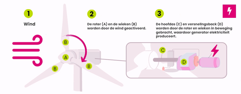 hoe werkt een windmolen