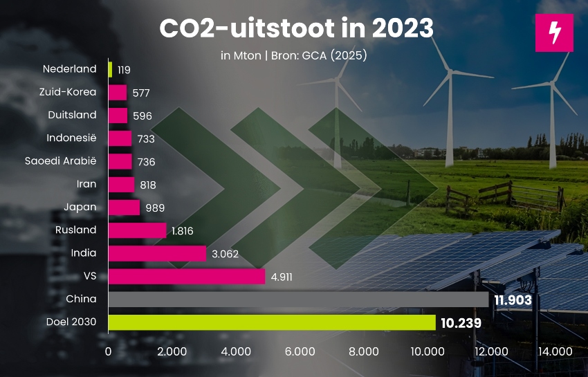 CO2 uitstoot wereldwijd 2023