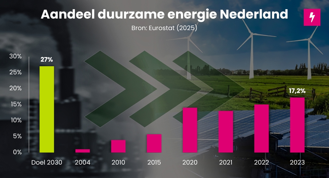 Aandeel duurzame energie in Nederland 2025