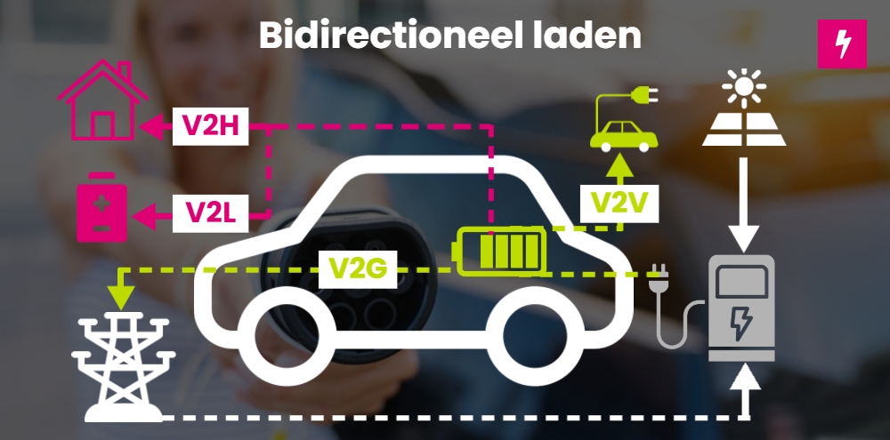 Bidirectioneel laden