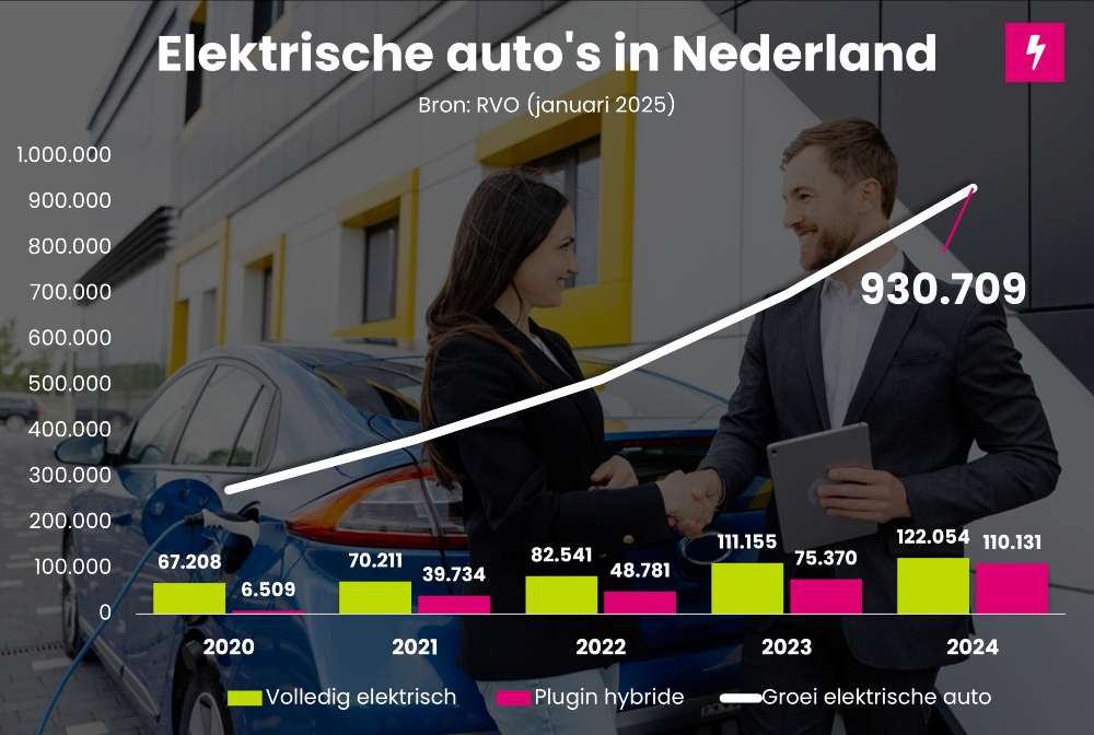 Elektrische auto's in Nederland per januari 2025