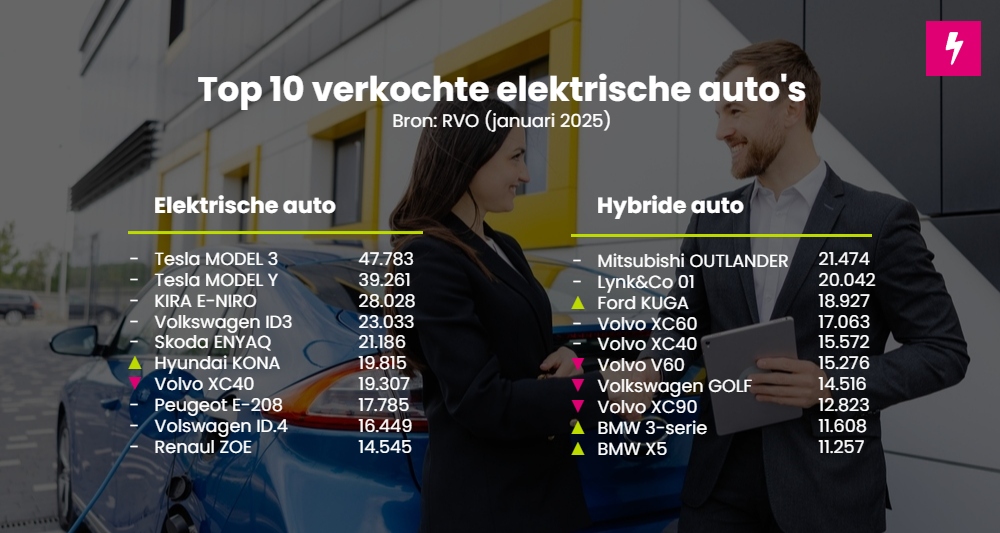 Top 10 best verkochte elektrische auto's