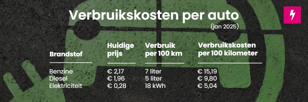 Verbruikskosten per auto januari 2025