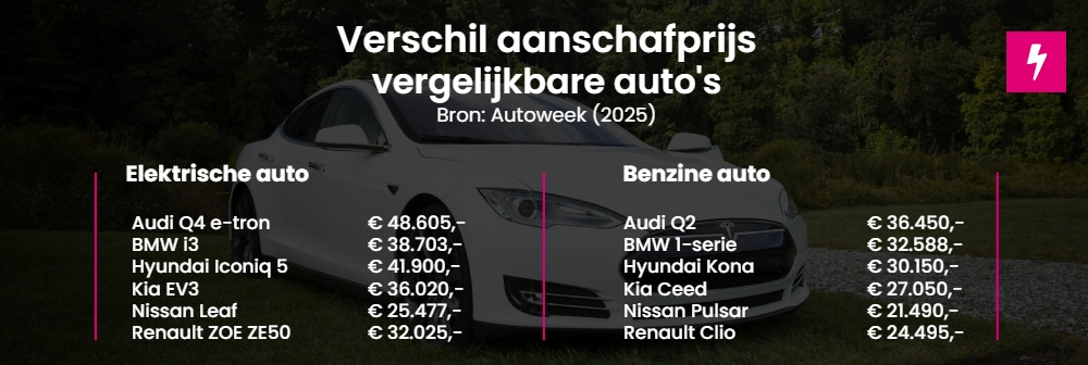 Verschil prijzen vergelijkbare elektrische auto's en benzineauto's