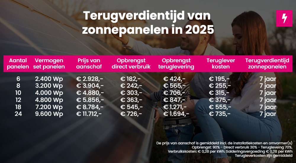 terugverdientijd zonnepanelen in 2025